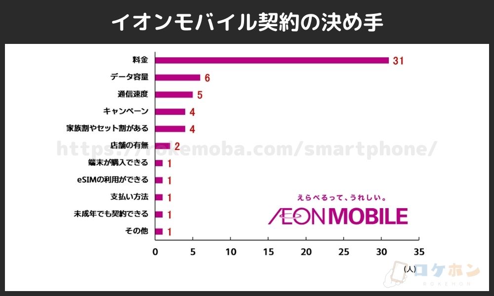 イオンモバイル契約の決め手